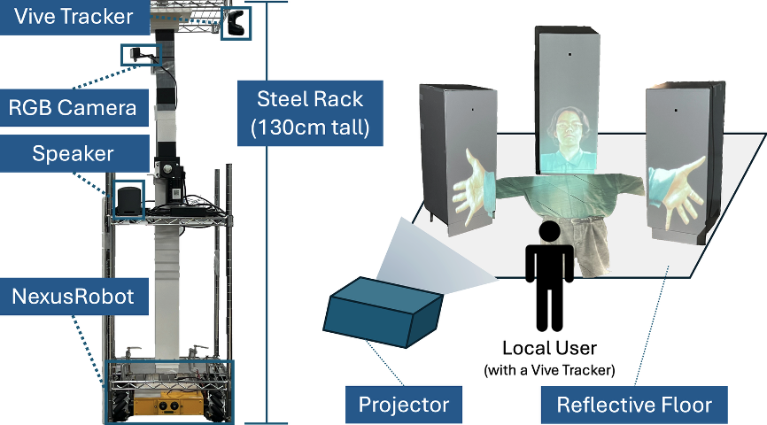 Robotic Telepresence system configuration with robots, cameras, projector, and reflective floor